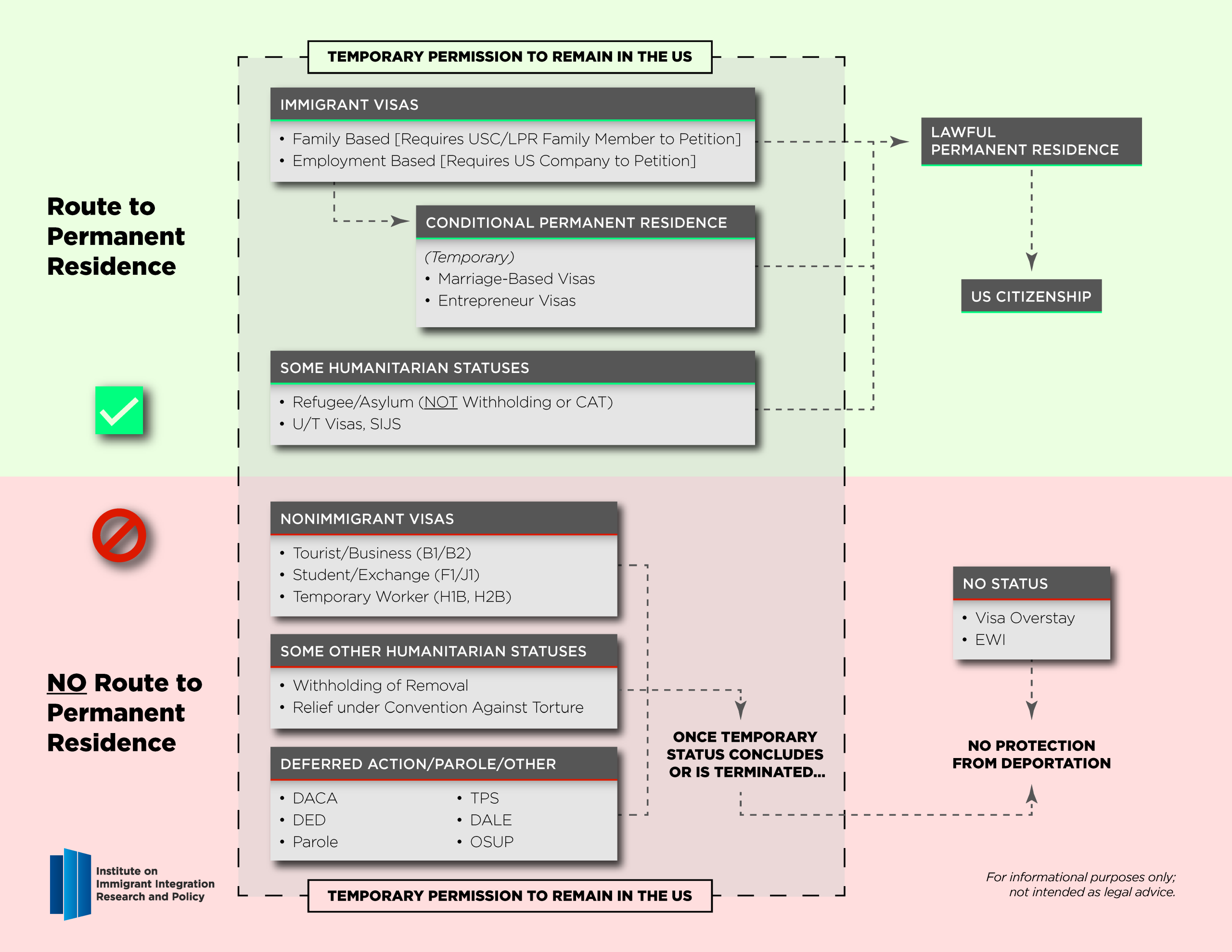 A Brief, Noncomprehensive and Oversimplified Review of US Immigration Statuses & Citizenship/Nationality